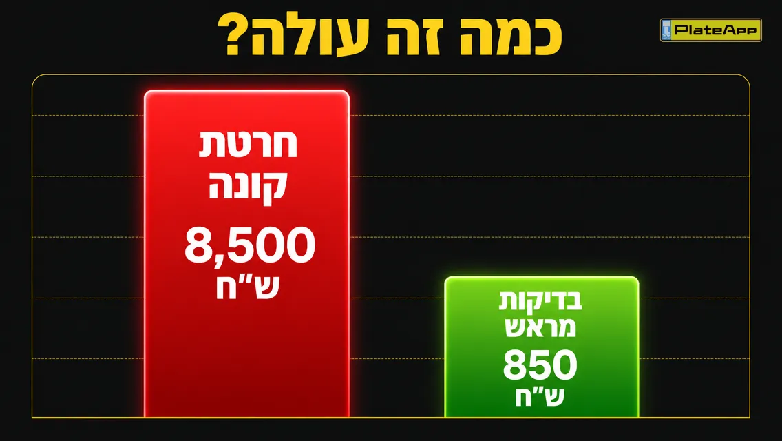 השוואת עלויות: בדיקות מראש 850 ש"ח מול חרטת קונה 8,500 ש"ח