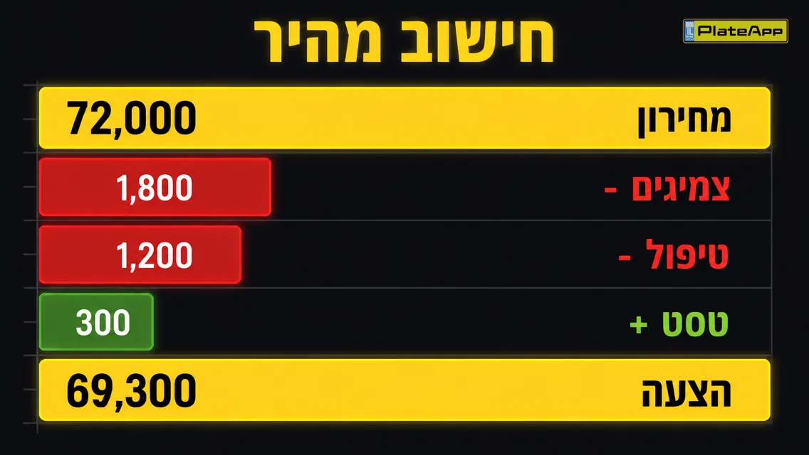 פירוק מחיר: מחירון מול הפחתות ותוספת כדי להגיע להצעה