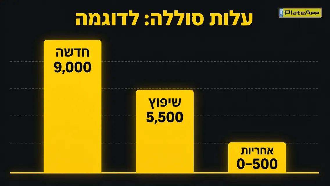 עלות סוללה היברידית לדוגמה: חדשה 9,000, שיפוץ 5,500, באחריות 0 עד 500