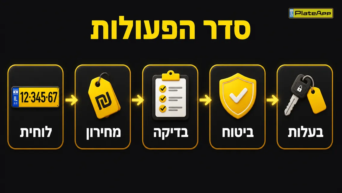 סדר הפעולות: לוחית, מחירון, בדיקה, ביטוח, בעלות