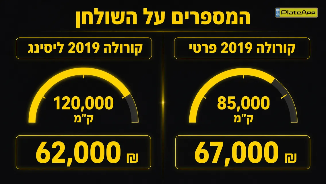 השוואה לדוגמה: קורולה 2019 פרטי עם 85,000 קילומטר ב-67,000 שקל מול קורולה 2019 ליסינג עם 120,000 קילומטר ב-62,000 שקל