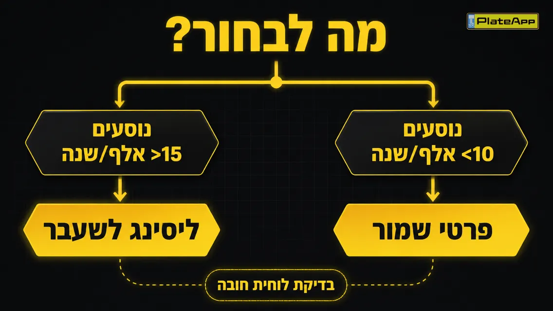 תרשים בחירה: פחות מ-10 אלף קילומטר בשנה, פרטי שמור; יותר מ-15 אלף, ליסינג לשעבר; בשני המקרים בדיקת לוחית חובה