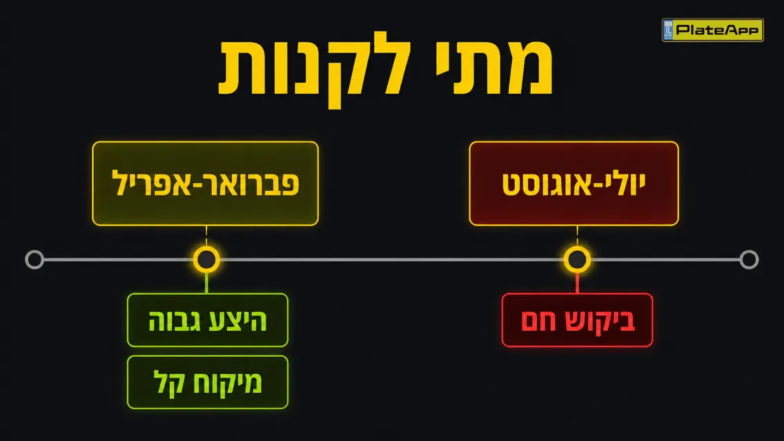 ציר זמן פשוט שמדגיש פברואר‑אפריל כהיצע גבוה ומיקוח קל, מול יולי‑אוגוסט ביקוש חם