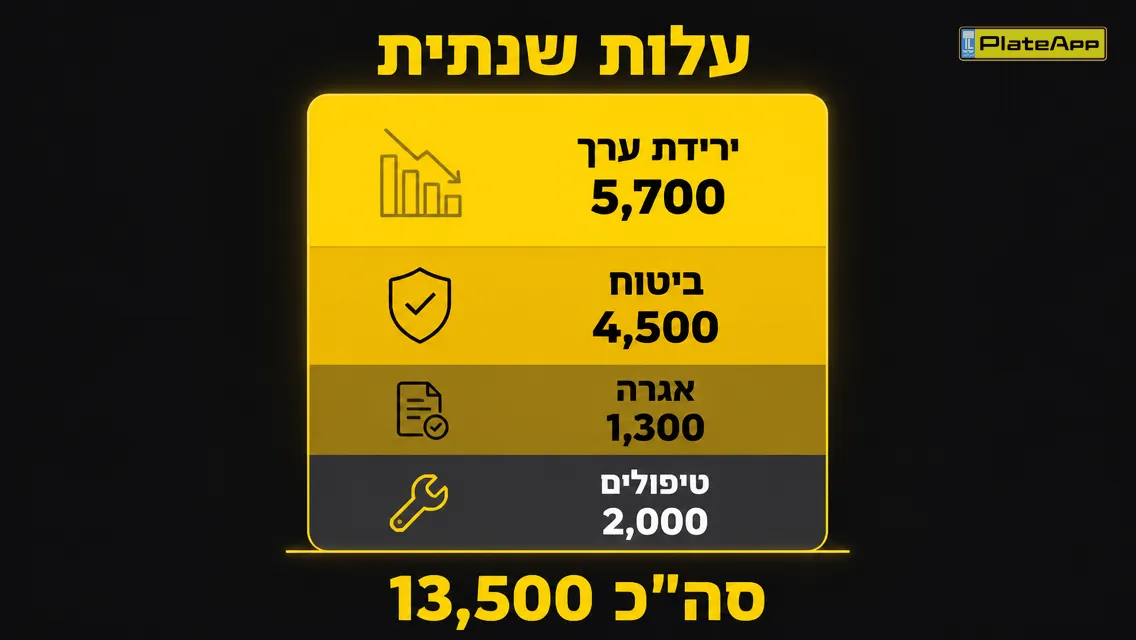תרשים רכיבים מציג ירידת ערך, ביטוח, אגרה וטיפולים המסתכמים לעלות שנתית