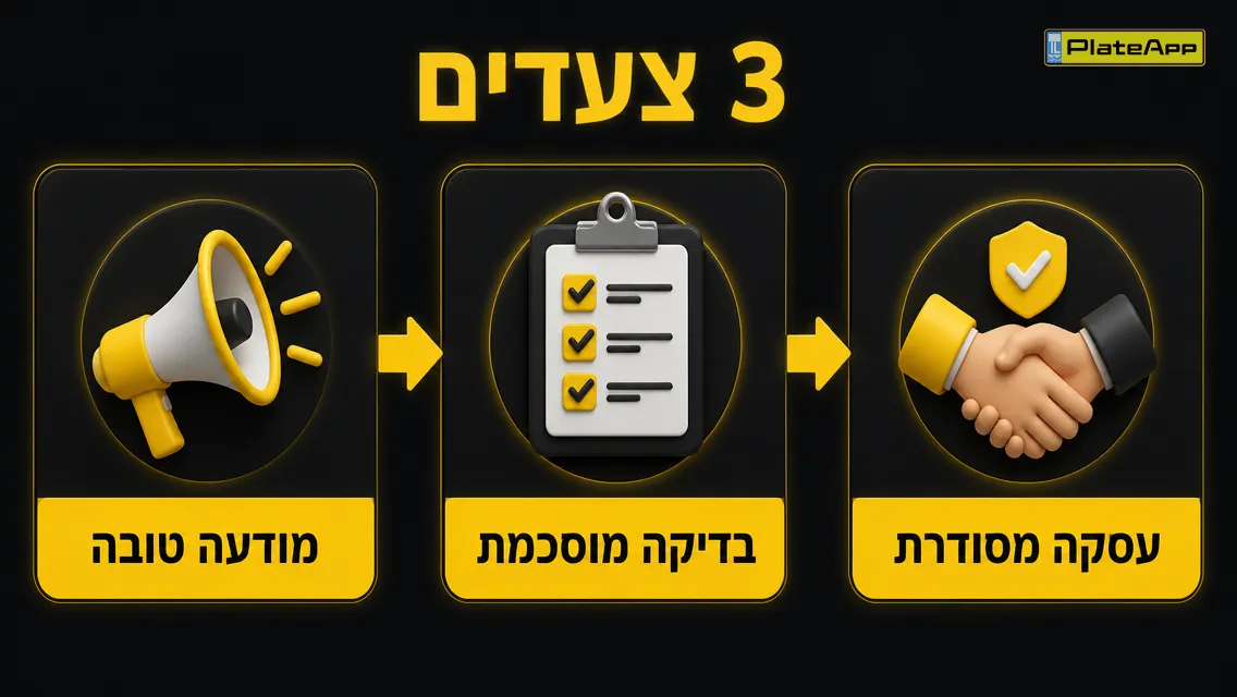 תרשים זרימה של שלושת השלבים ממודעה ועד עסקה