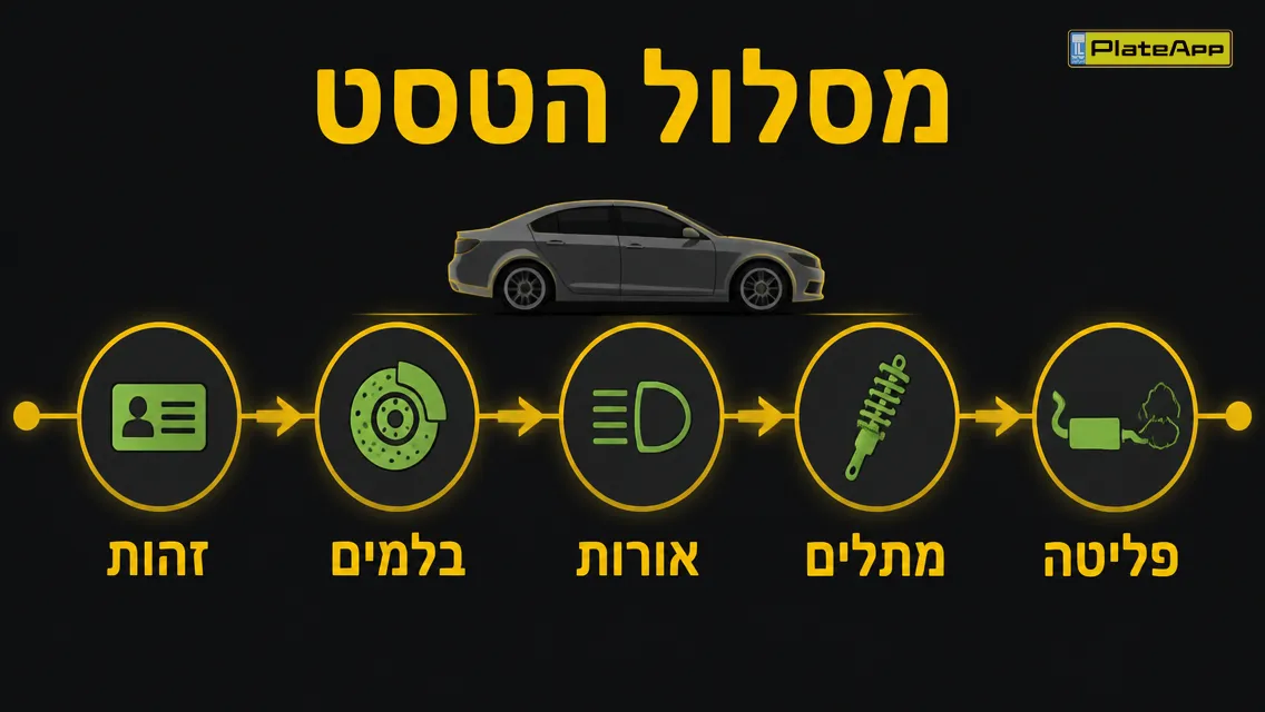 תרשים מסלול בדיקות בטסט: זהות, בלמים, אורות, מתלים, פליטה