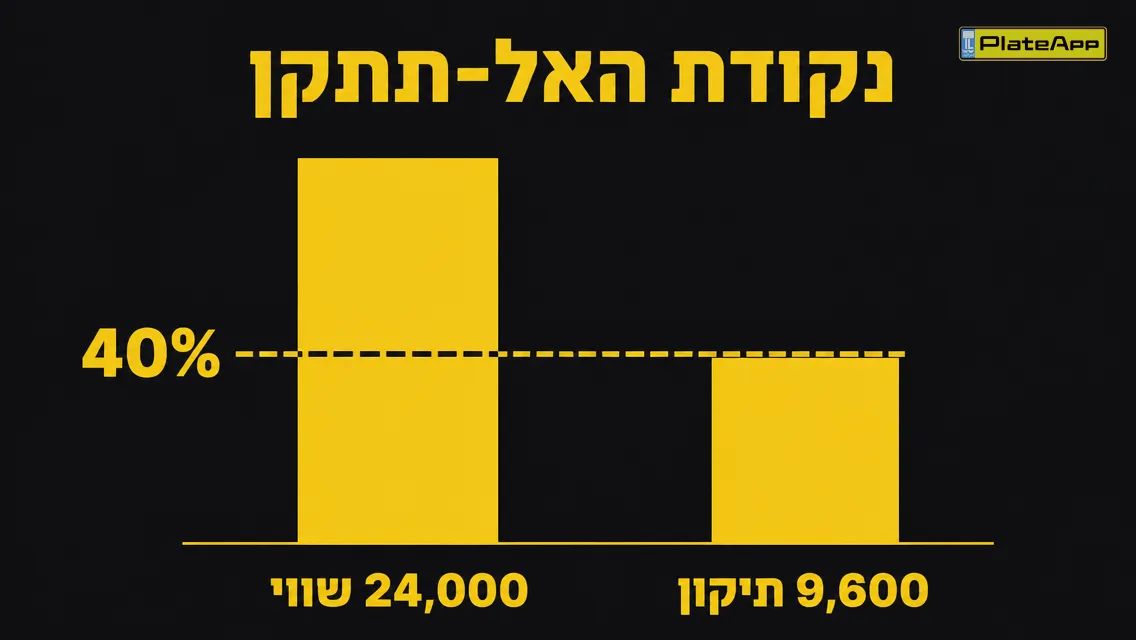 השוואת שווי רכב 24,000 לעומת תיקון 9,600 כשורת 40% נקודת אל-תתקן