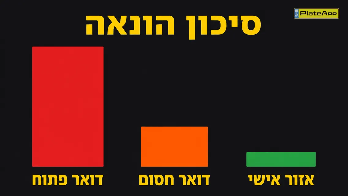 אינפוגרפיקה של שלושה עמודות שמראות ירידה בסיכון מדואר פתוח לדואר חסום ועד אזור אישי