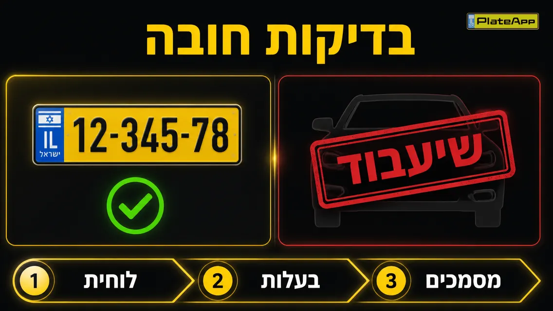 אינפוגרפיקה שמדגישה בדיקות חובה: לוחית, בעלות, מסמכים, ומדגישה סכנת שיעבוד
