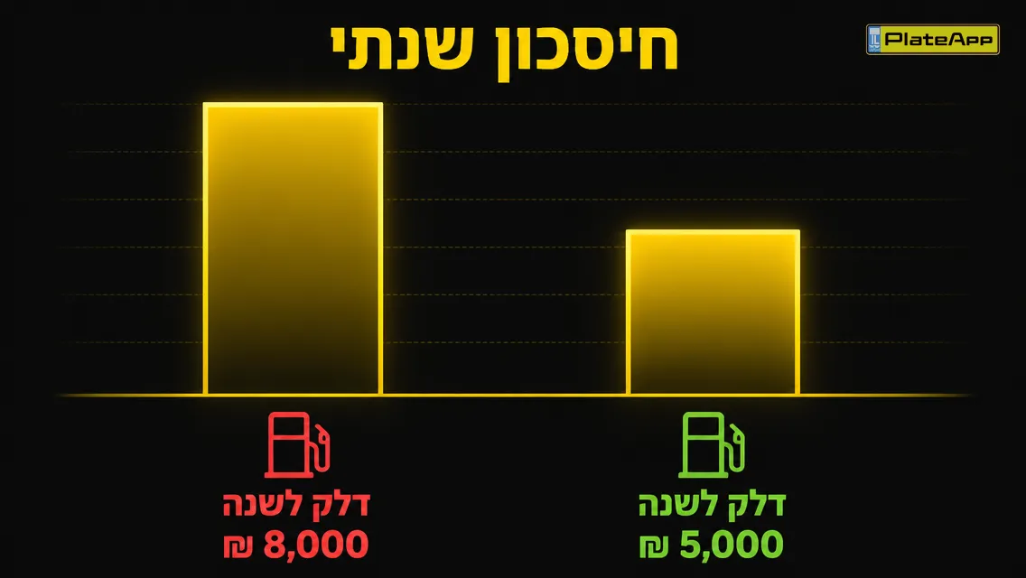 השוואת עלות דלק שנתית בין בנזין להיברידית על סמך דוגמה מספרית במאמר