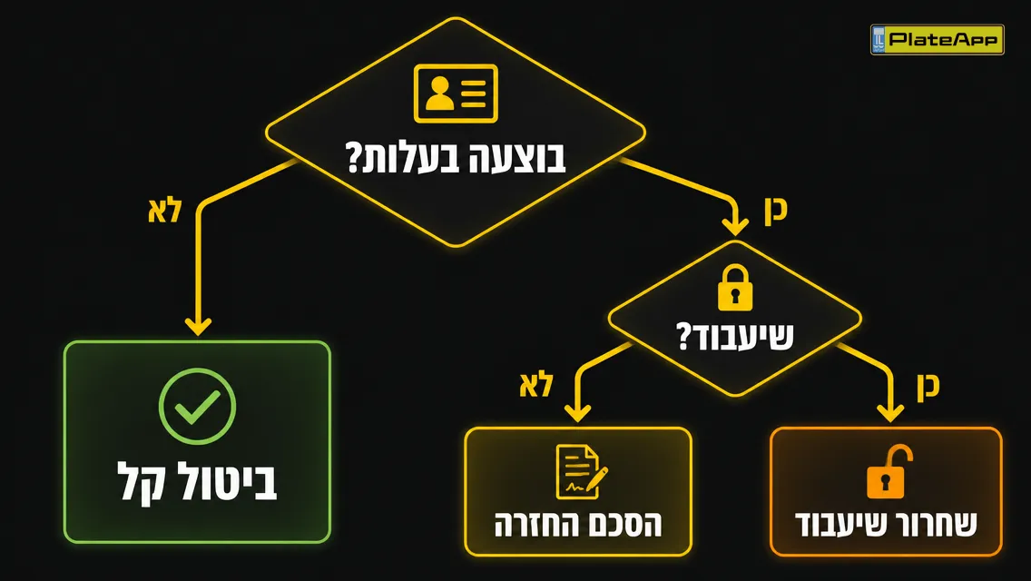 תרשים החלטה קצר: בוצעה בעלות? אם לא ביטול קל, אם כן בודקים שיעבוד ואז פועלים לפי הצורך