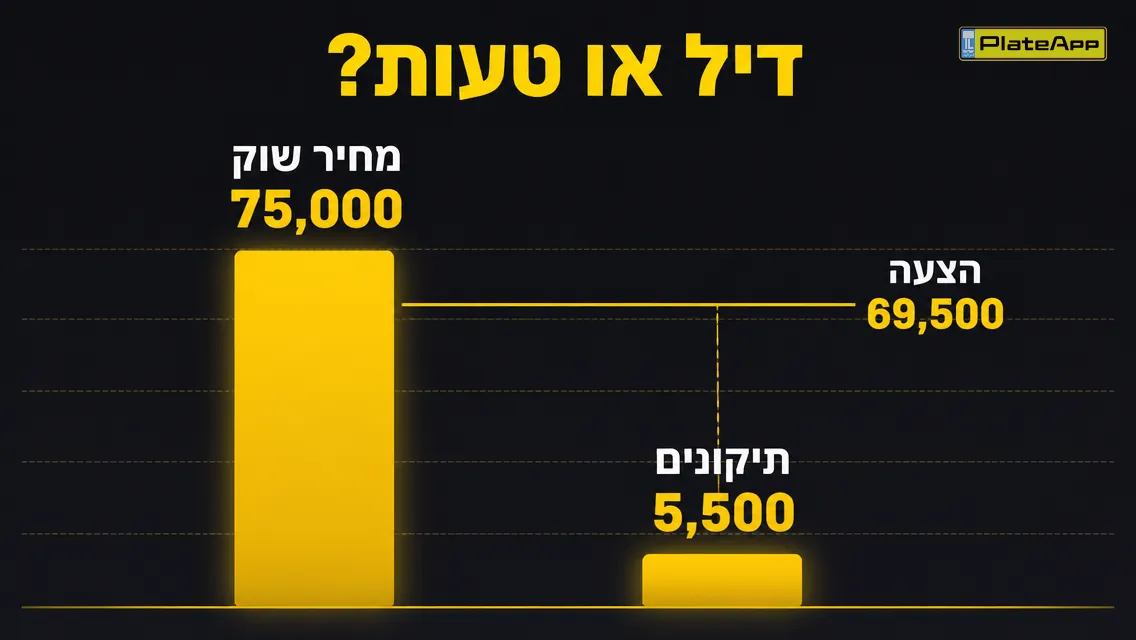 השוואת מחיר שוק מול עלות תיקונים והצעת קנייה מתוקנת