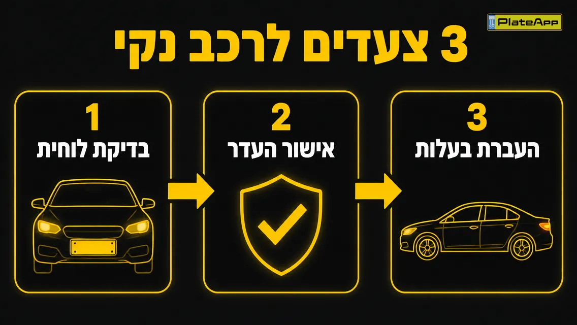תרשים זרימה בשלושה צעדים: בדיקת לוחית, אישור העדר, העברת בעלות