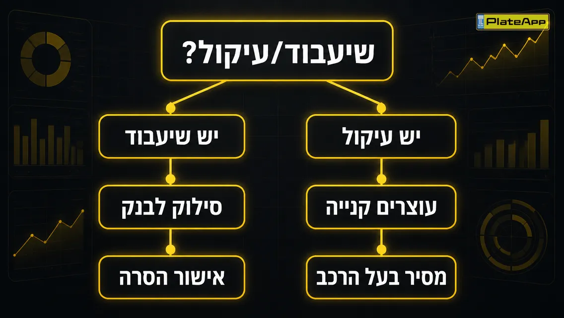 תרשים החלטה: שיעבוד נפתר בסילוק לבנק ואישור הסרה, עיקול עוצר את הקנייה עד שבעל הרכב מסיר אותו