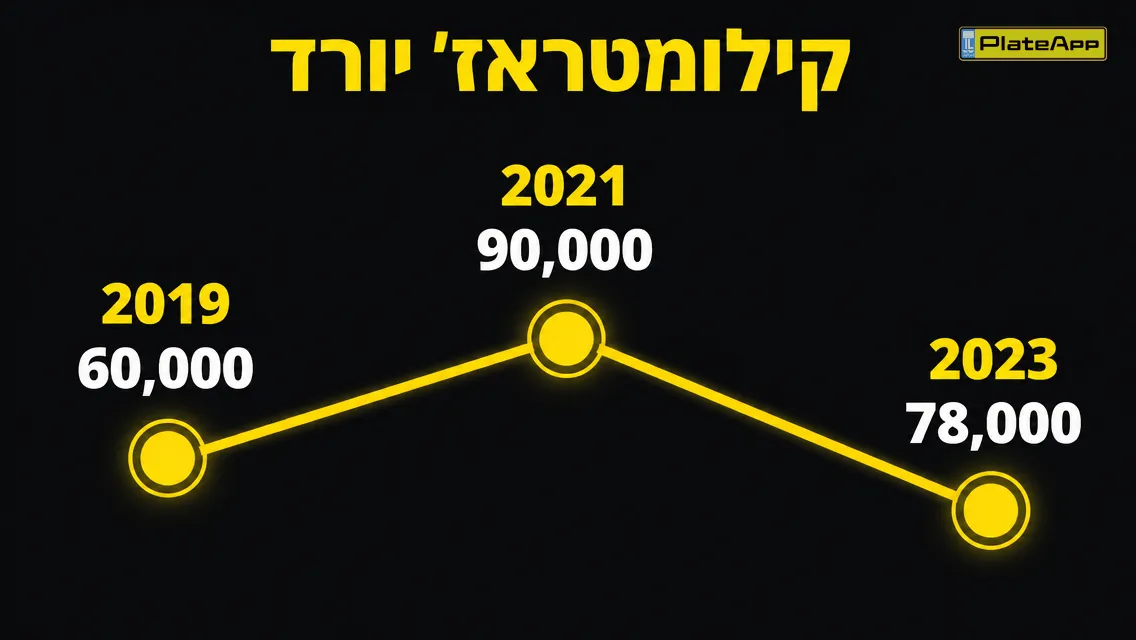 ציר זמן פשוט שבו ערך הקילומטראז׳ בשנת 2023 נמוך מב-2021, רמז לחזרת מונה