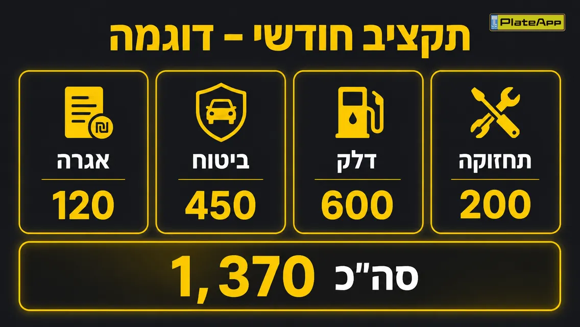 דוגמה לתקציב חודשי לרכב ראשון: אגרה 120, ביטוח 450, דלק 600, תחזוקה 200, סך הכל 1,370 שקל