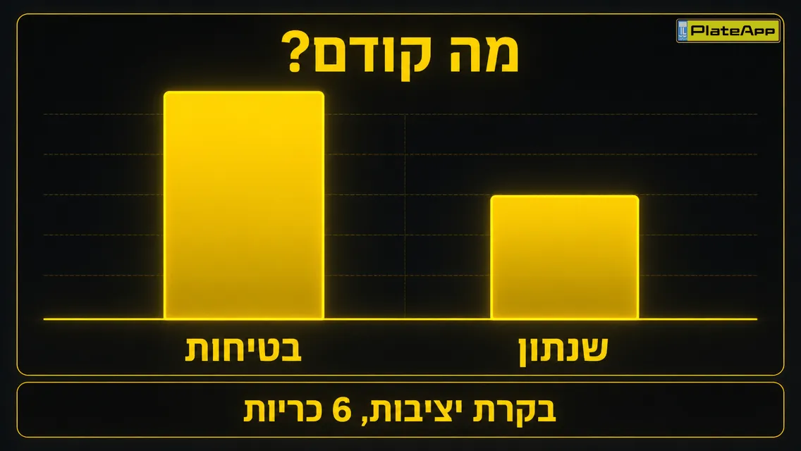 מה קודם: בטיחות לפני שנתון, עם בקרת יציבות ושש כריות אוויר