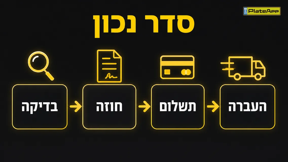 אינפוגרפיקה של ארבעה שלבים להעברת בעלות: בדיקה, חוזה, תשלום, העברה