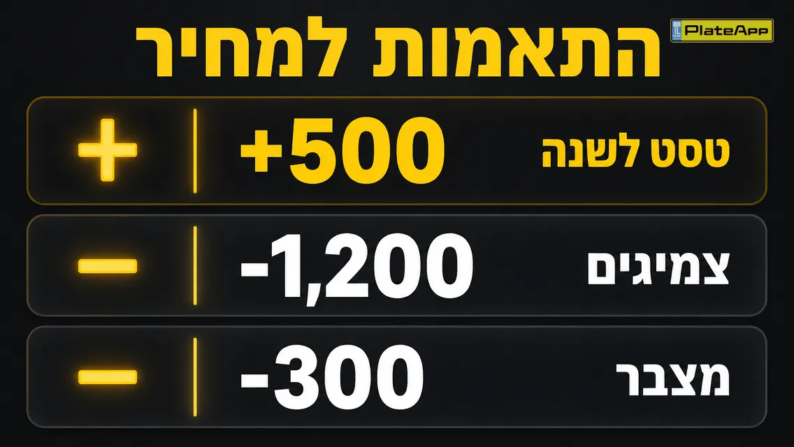 התאמות למחיר לדוגמה: טסט לשנה מוסיף 500, צמיגים מורידים 1,200, מצבר מוריד 300
