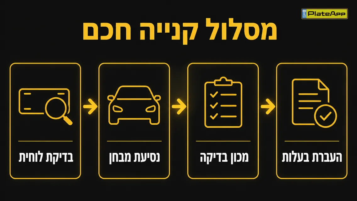 מסלול קנייה חכם בארבעה שלבים: בדיקת לוחית, נסיעת מבחן, מכון בדיקה, העברת בעלות