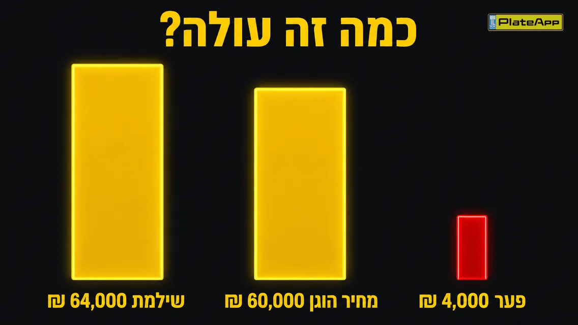 השוואת שלושה עמודות: שילמת 64,000, מחיר הוגן 60,000, פער 4,000