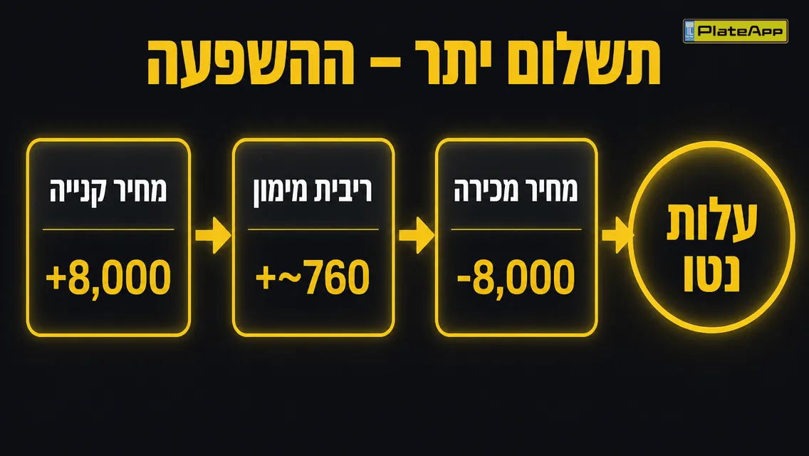 תרשים זרימה: מחיר קנייה, ריבית מימון, מחיר מכירה, עלות נטו