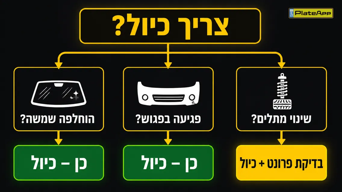 אינפוגרפיקה: מתי צריך כיול ADAS לפי שלושה מצבים נפוצים