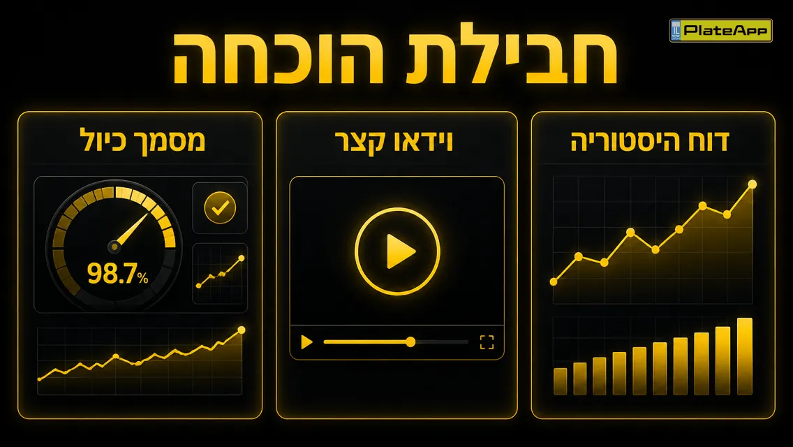 אינפוגרפיקה המציגה חבילת הוכחה לקונה: מסמך כיול, וידאו, דוח היסטוריה